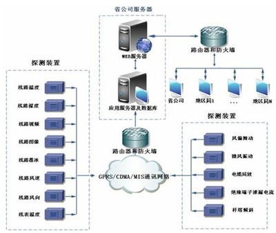 輸電線路綜合在線監(jiān)測(cè)系統(tǒng) 智能電網(wǎng)的安全守護(hù)者